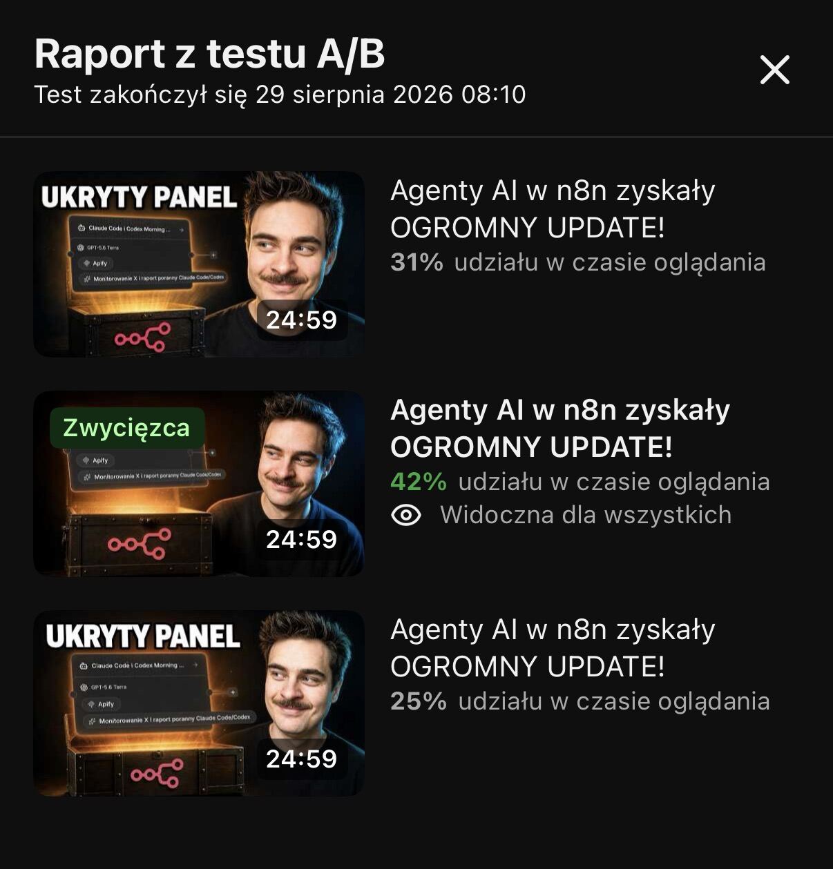 Realny raport testu A/B w YouTube Studio ze zwycięzcą 42 procent